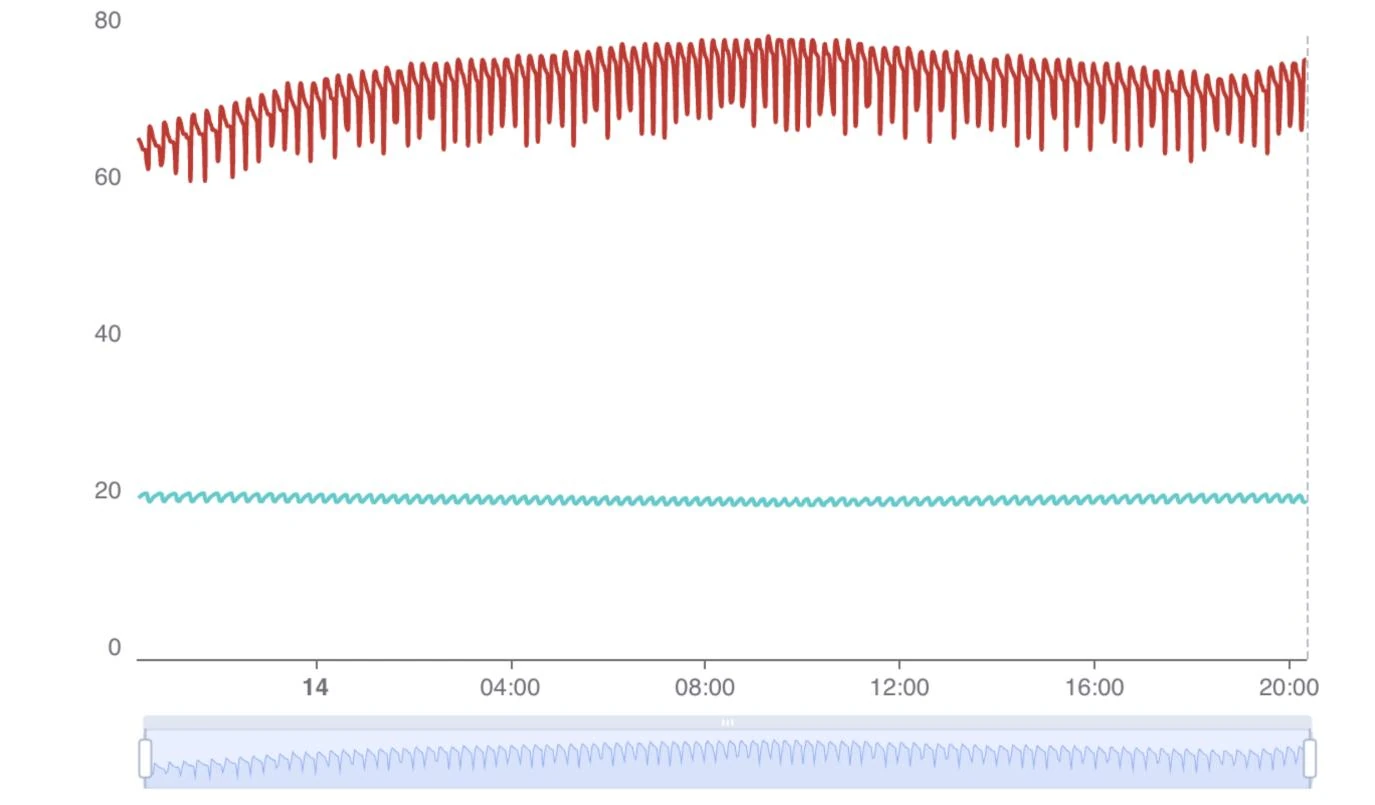 24-Stunden-Liniendiagramm: relative Luftfeuchtigkeit pendelt zwischen etwa 60 und 77 Prozent, Temperatur stabil um 20 °C